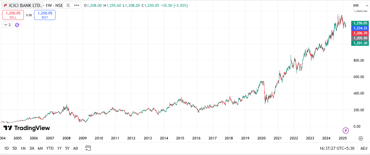 ICICI Chart