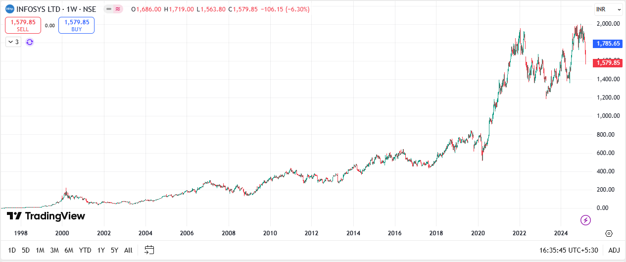 Infosys Chart